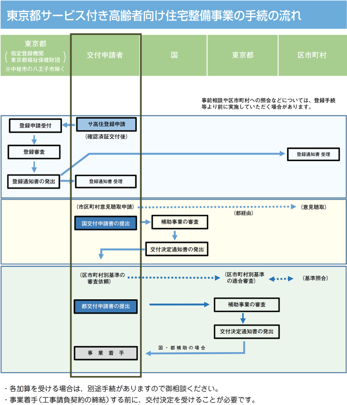 手続の流れ