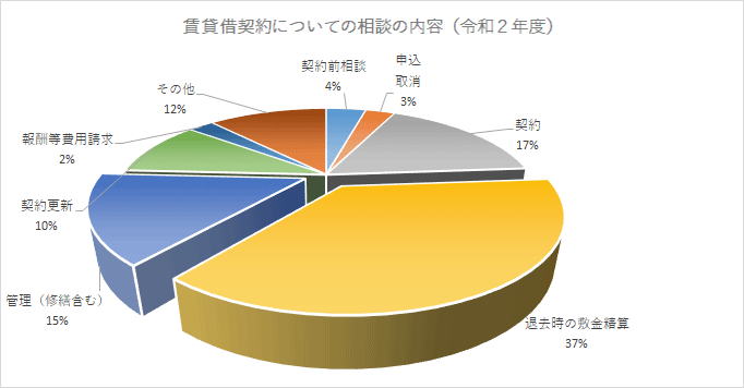 賃貸借契約についての相談内容（令和2年度）