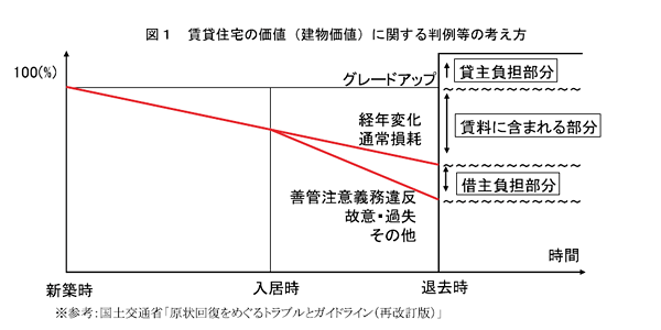 図1 賃貸住宅の価値（建物価値）に関する判例等の考え方