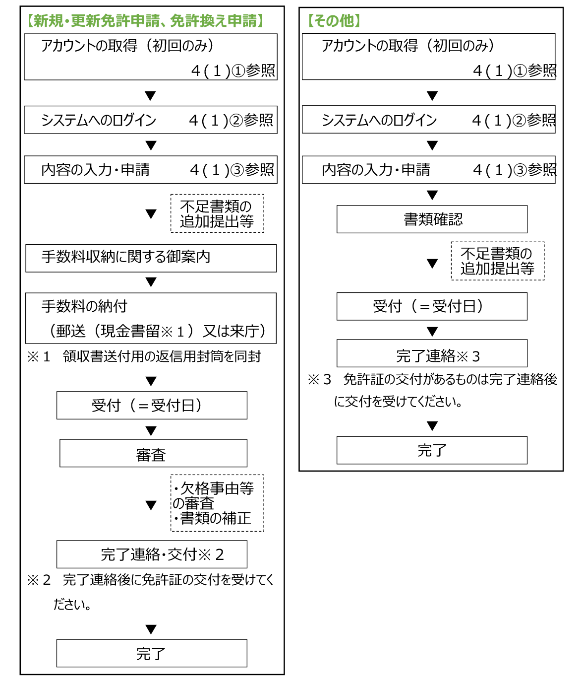 電子申請の手順