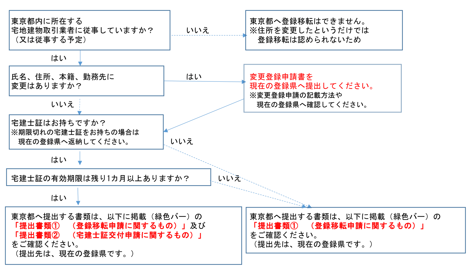 登録移転申請（東京都へ転入）