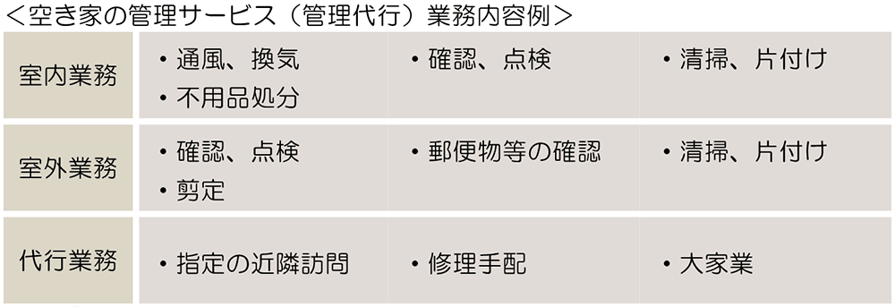 空き家の管理サービス（管理代行）業務内容例