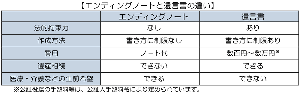 エンディングノートと遺言書の違い