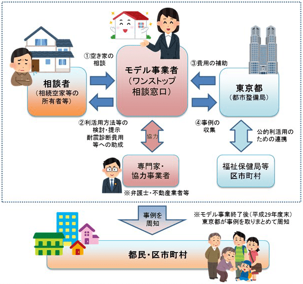 モデル事業を図解したイメージ図