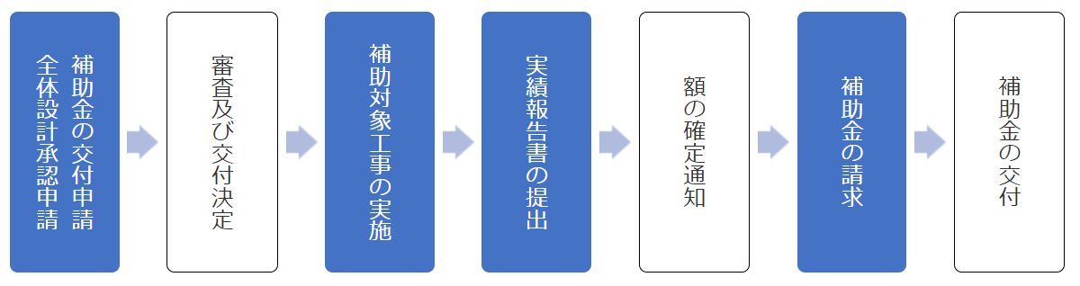 【申請者が行う手続き】補助金の交付申請全体設計承認申請 → 【都が行う手続き】審査及び交付決定 → 【申請者が行う手続き】補助対象工事の実施 → 【申請者が行う手続き】実績報告書の提出 → 【都が行う手続き】額の確定通知 → 【申請者が行う手続き】補助金の請求 → 【都が行う手続き】補助金の交付
