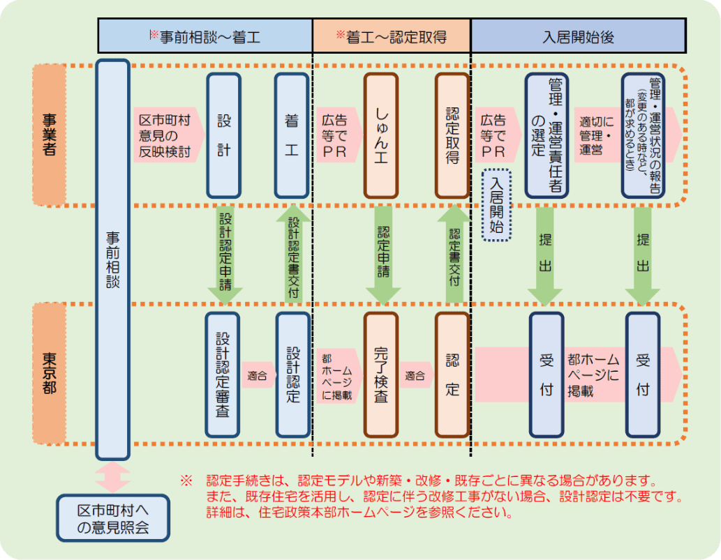 専用住戸内の整備基準の概要（新築の場合）