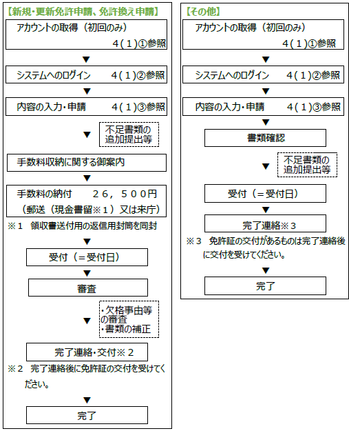電子申請の手順