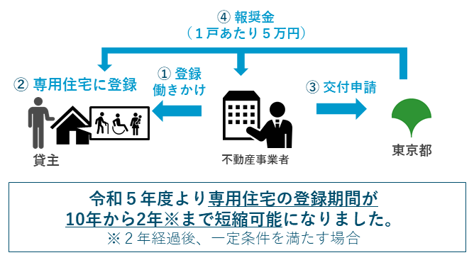 令和5年度より専用住宅の登録機関が10年から2年まで短縮可能になりました。（二年経過後、一定条件を満たす場合）
