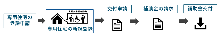 補助金交付までのフロー