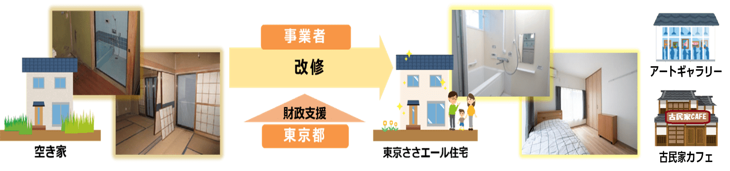 空き家活用支援事業