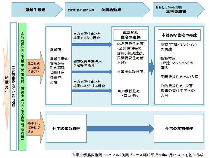 応急修理の実施