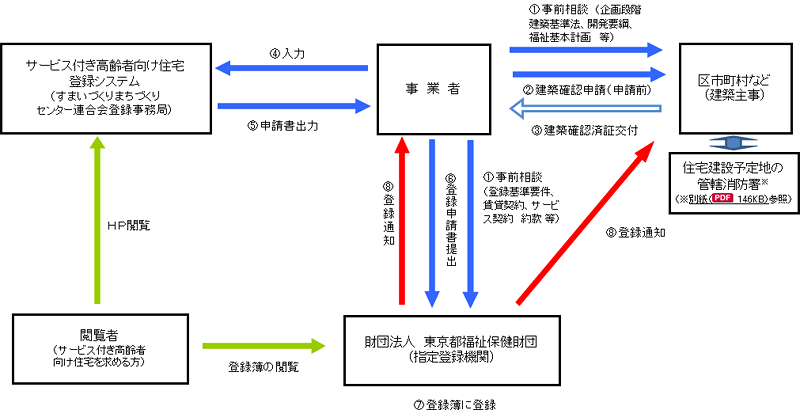 住宅建設予定地の管轄消防署