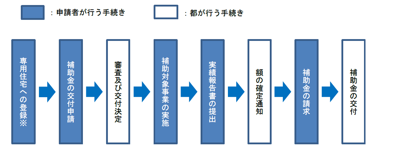 住宅設備改善費補助、見守り機器設置費等補助、少額短期保険等保険料補助の例画像