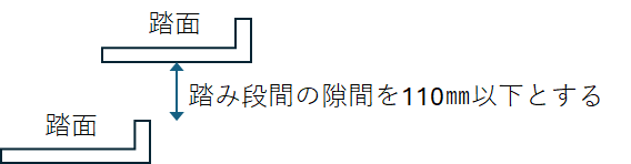 画像：踏み段間の隙間を110㎜以下とする