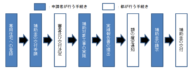 画像：手続きの流れ
