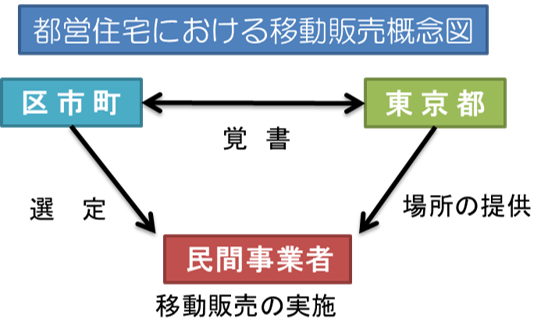 都営住宅の移動販売について