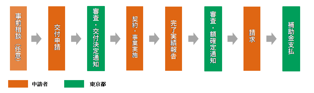 手続きの流れ表
