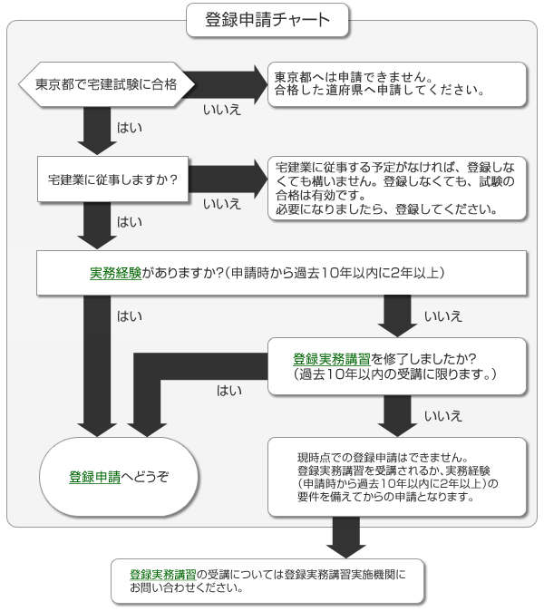 登録申請チャート