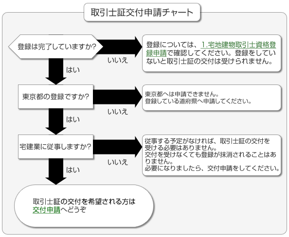 登録申請チャート