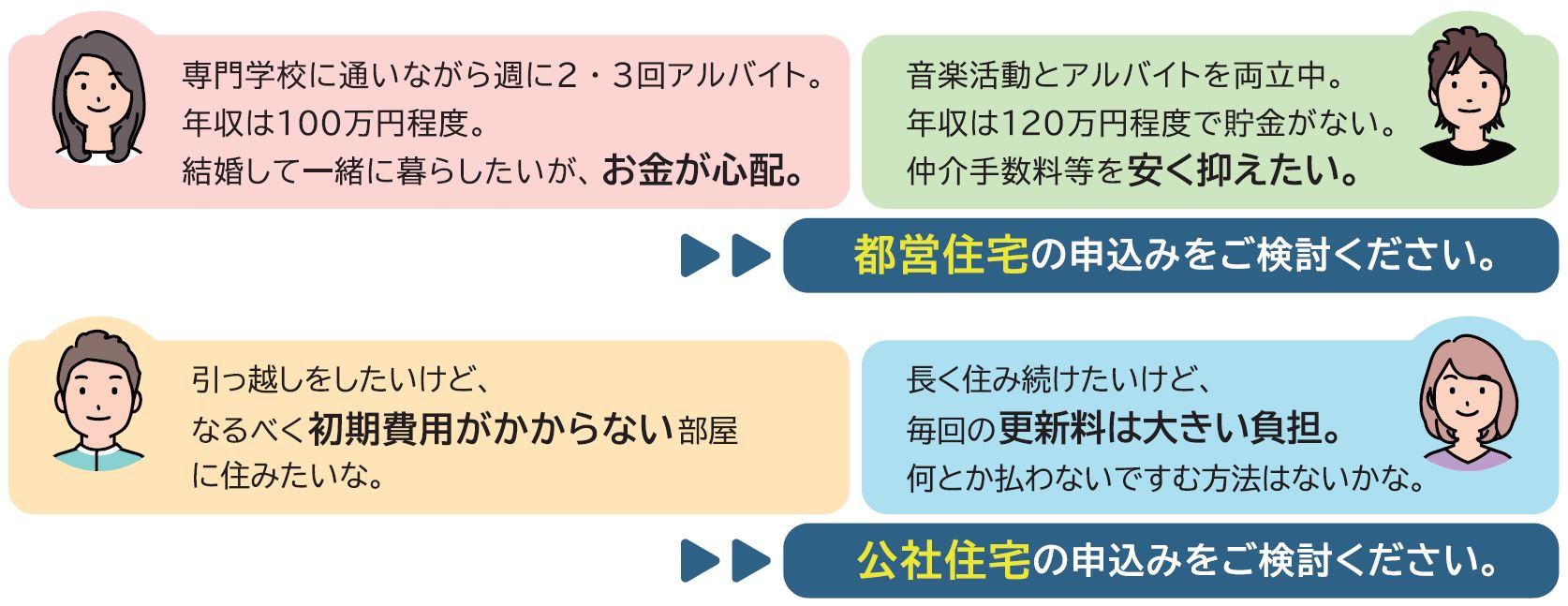 結婚し一緒に暮らしたいがお金が心配。仲介手数料を安く抑えたい。→都営住宅の申込をご検討ください。　なるべく初期費用が掛からない部屋に住みたい。更新料が大きな負担。→公社住宅の申込をご検討ください
