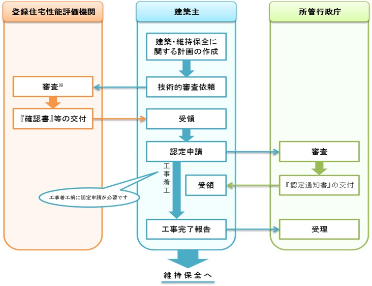注文住宅等の場合画像