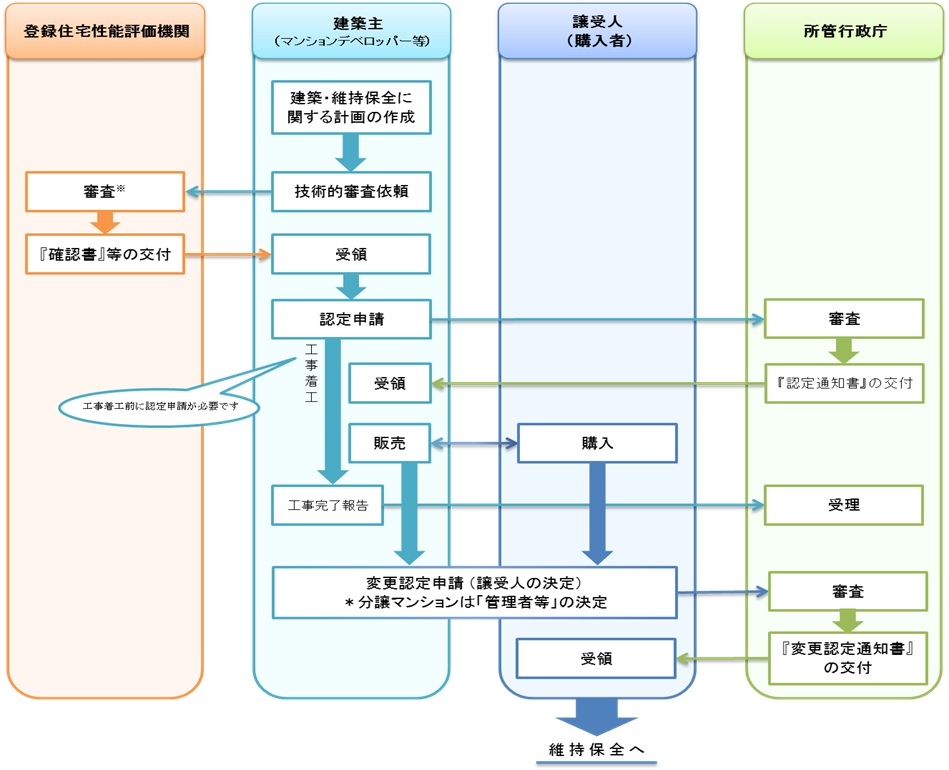 建売住宅、分譲マンションの場合画像