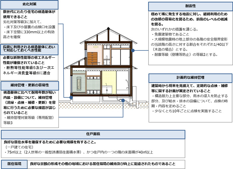 一戸建て住宅（例示　木造）画像