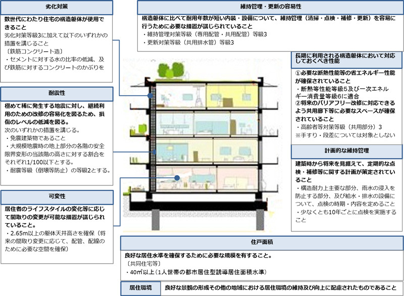 共同住宅（例示　RC造）画像