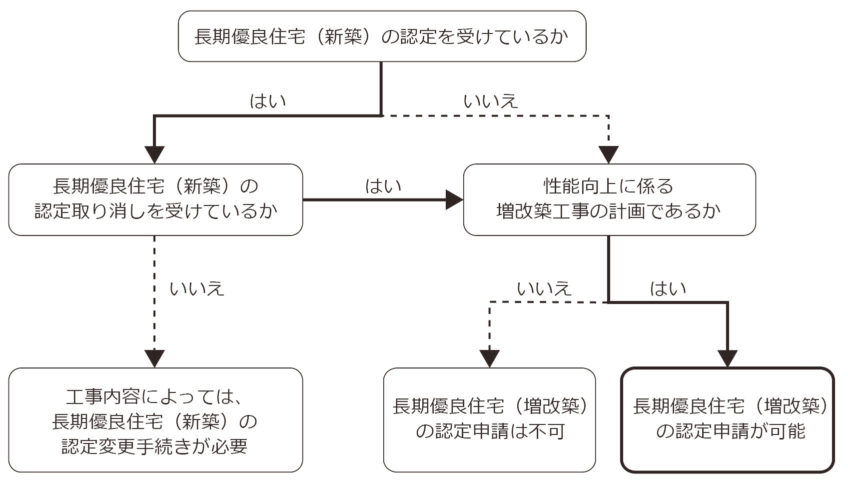 増改築認定申請に該当する計画の判断フロー（参考）