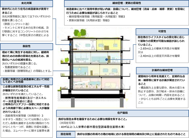 共同住宅（例示　RC造）画像