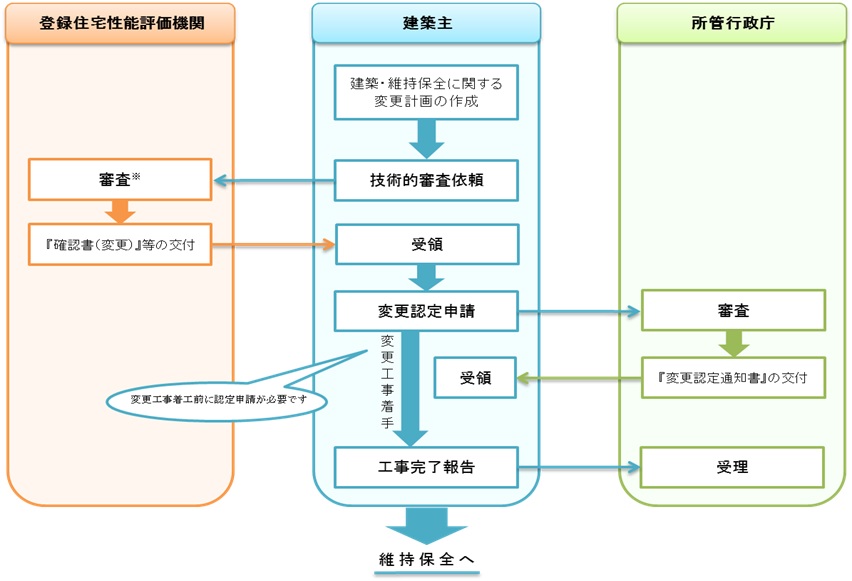 標準的な申請の流れ画像