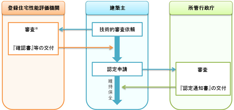 注文住宅等の場合画像