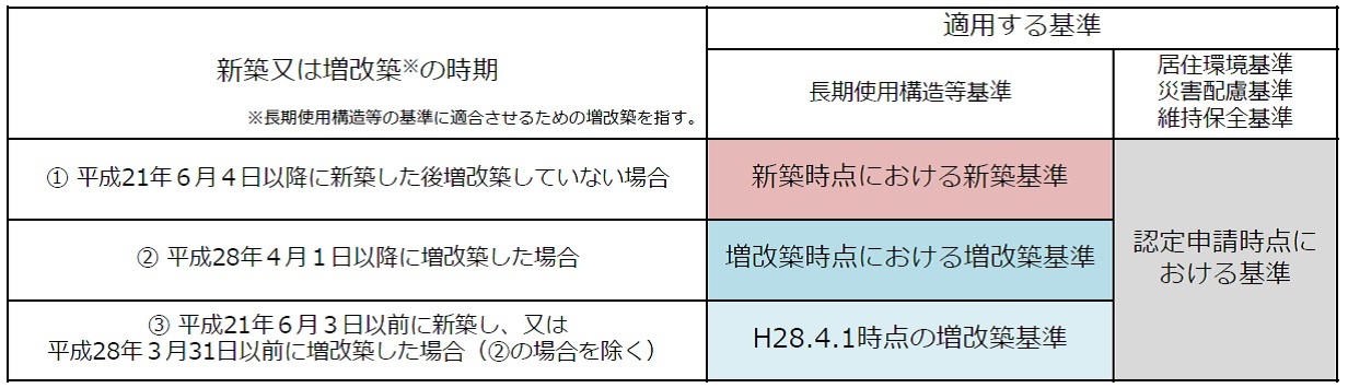 建築行為無し認定制度の認定基準
