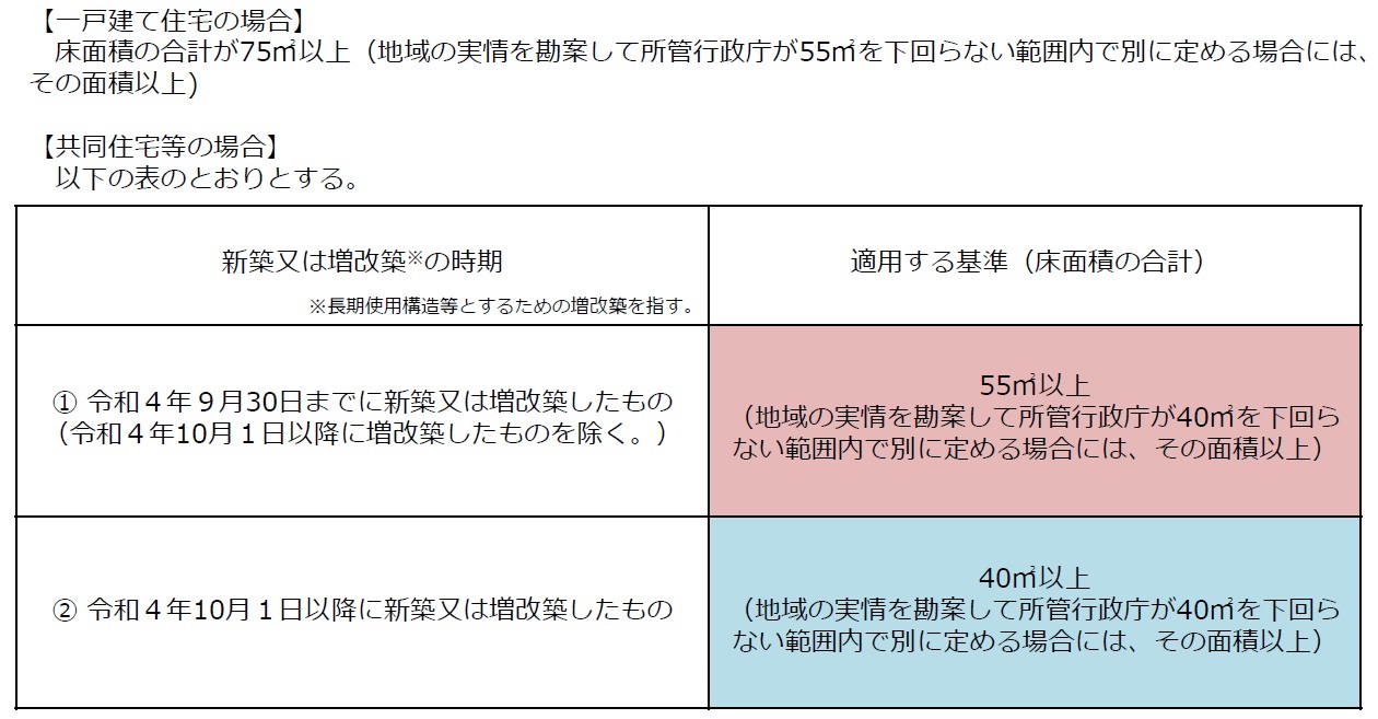 建築行為無し認定制度の認定基準