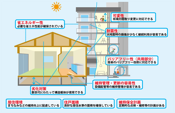 長期優良住宅の「認定基準」イメージ