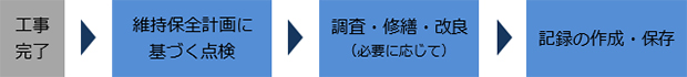 工事完了　＞　維持保全計画に基づく点検　＞　調査・修繕・改良（必要に応じて）　＞　記録の作成・保存