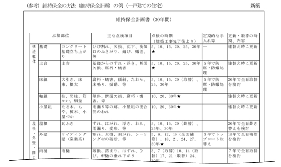 （参考）維持保全の方法（維持保全計画）の例（一戸建ての住宅）
